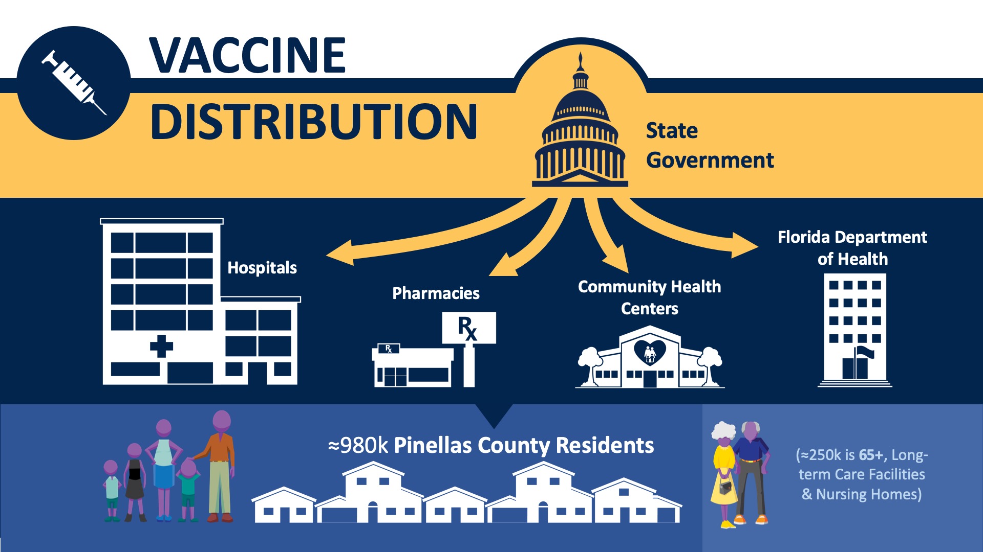 Covid-19 Vaccine Information - Pinellas County Covid-19 Response And Recommendations